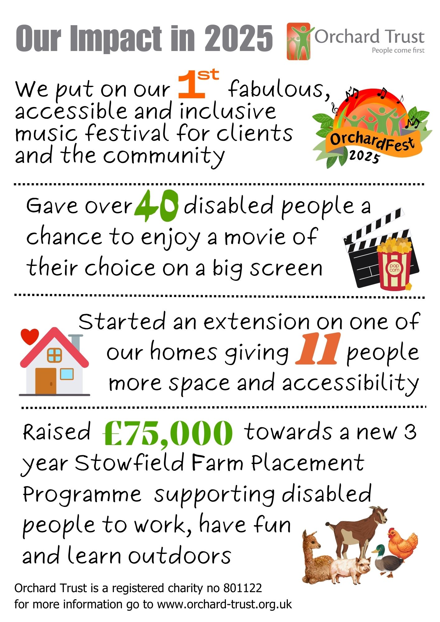 Impact report 2025, 1st Accessible music festival, 40 people enjoyed a film show, started extension on one of our homes, raised £75,000 towards Farm Placements